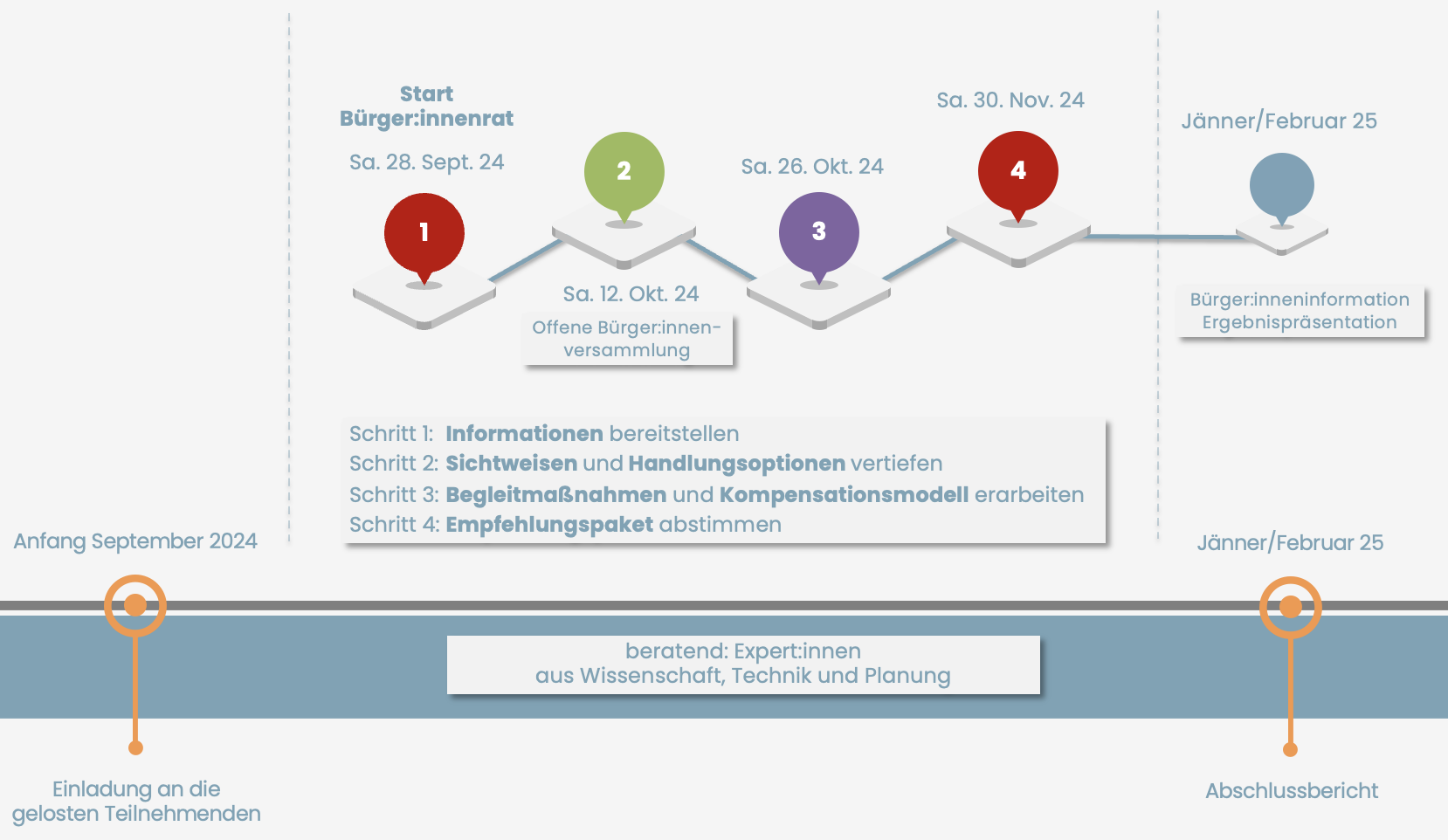 Prozessübersicht Bürgerinnen- und Bürgerrat Ultental