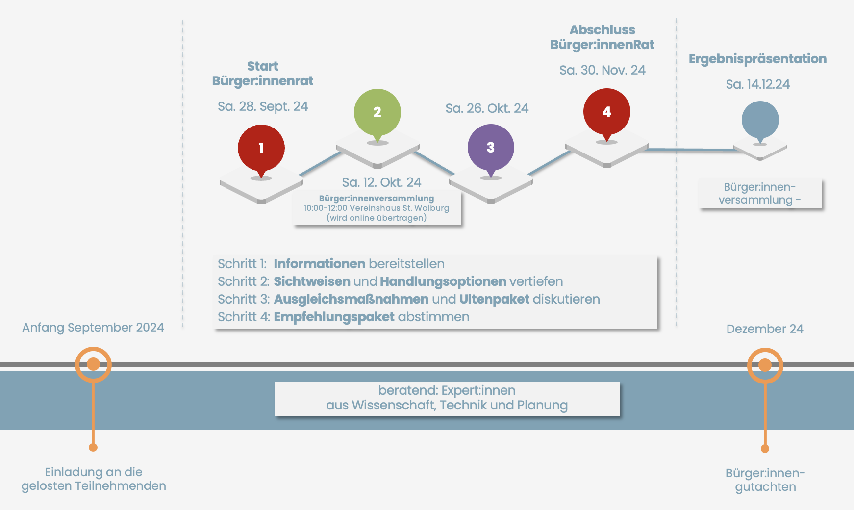 Ablaufbild Bürgerinnen- und Bürgerrat Ultental