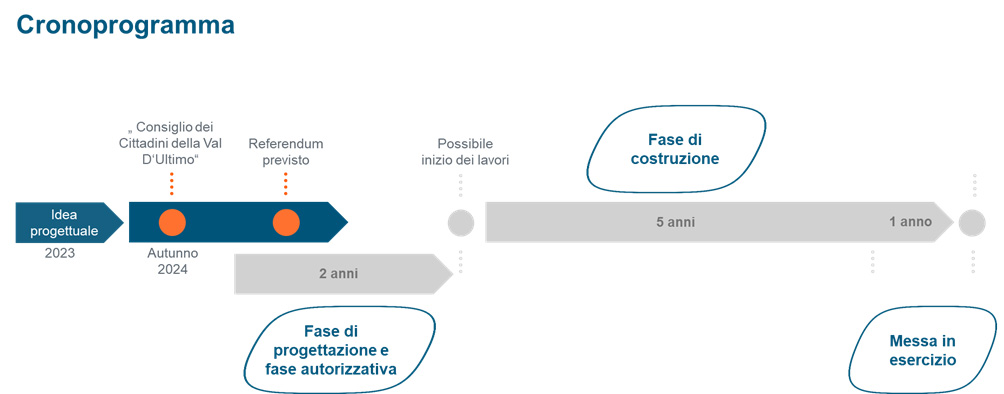 Le tempistiche del progetto