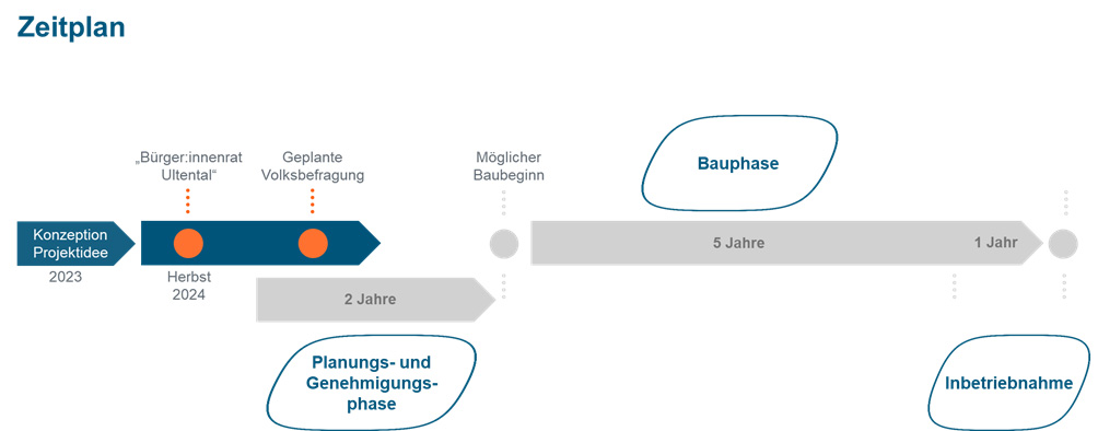 Zeitplan Projektidee Pumpspeicherkraftwerk