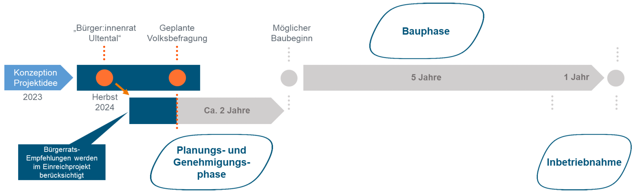 Zeitplan